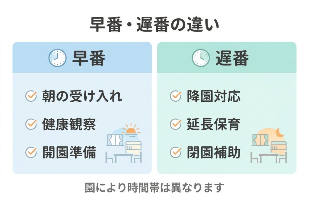 保育士派遣の早番と遅番の時間帯と仕事内容を比較した図解