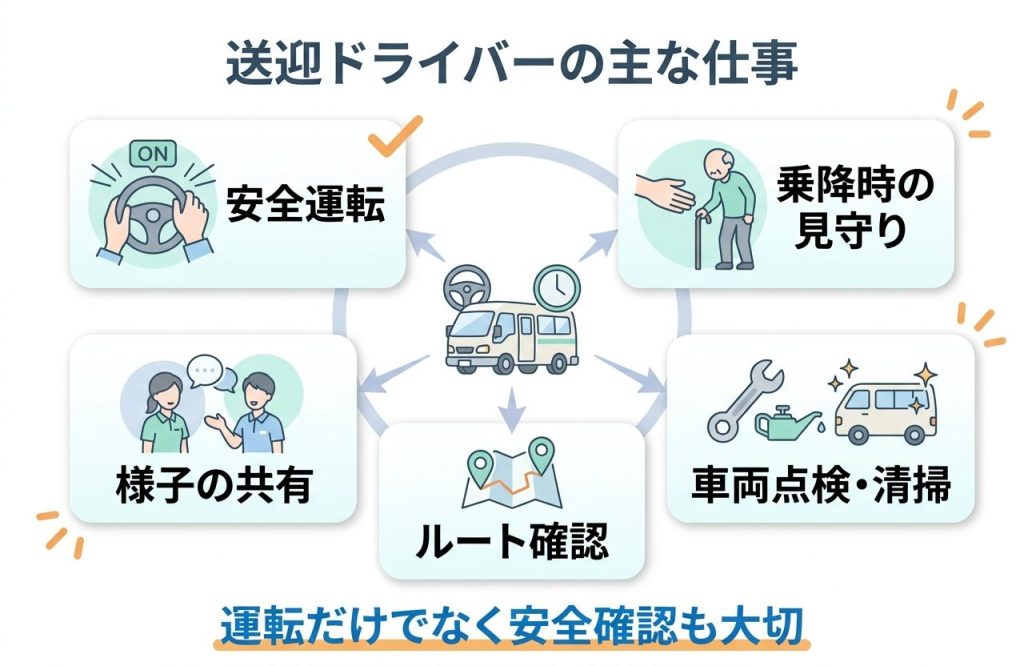 介護施設の送迎ドライバーの主な仕事内容を示す図解