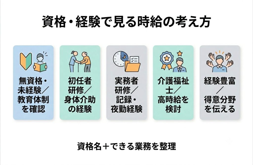 介護派遣の時給相場はいくら?資格・勤務時間・施設別に高時給を狙うコツを解説 1 介護派遣の時給を資格と経験別に考えるための図解