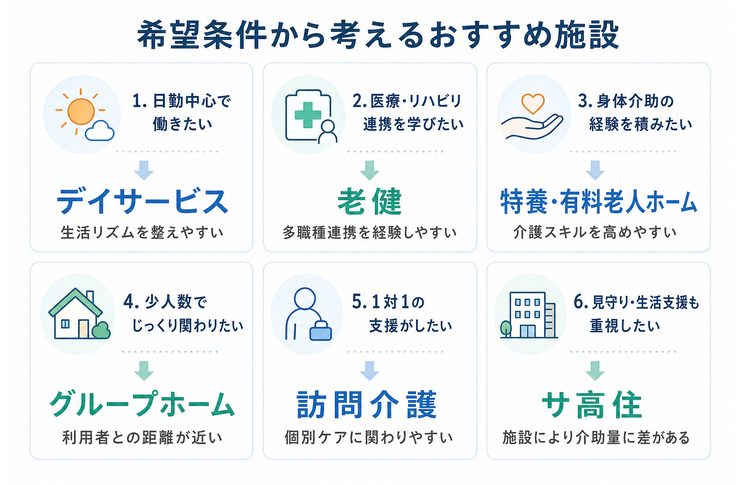 介護職の希望条件別に、特養、老健、デイサービス、グループホーム、訪問介護など検討しやすい施設を整理した診断図