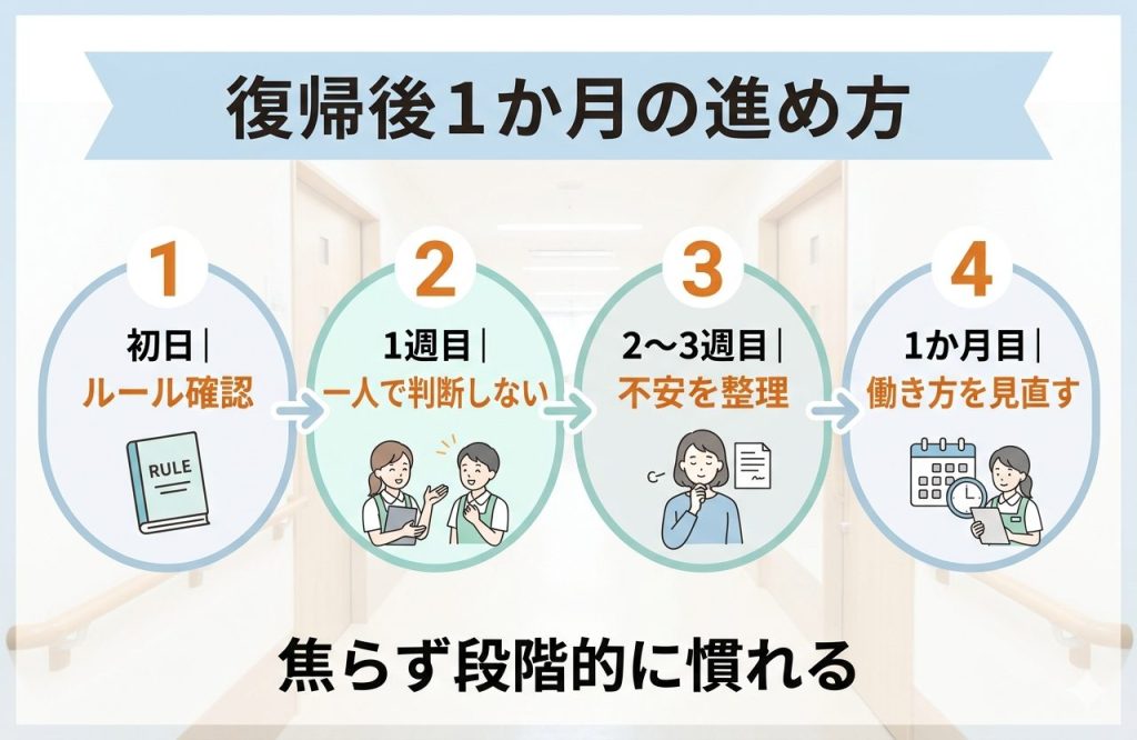 ブランク明けで介護職に復帰できる?不安を減らす職場選びと派遣で働くコツ 3 ブランク明けで介護職に復帰した初日から1か月目までの働き方ロードマップ