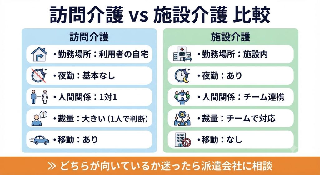 訪問介護の仕事内容とは?1日の流れ・給料・施設介護との違い・向いている人を解説 2 訪問介護と施設介護の仕事内容・働き方の違い比較