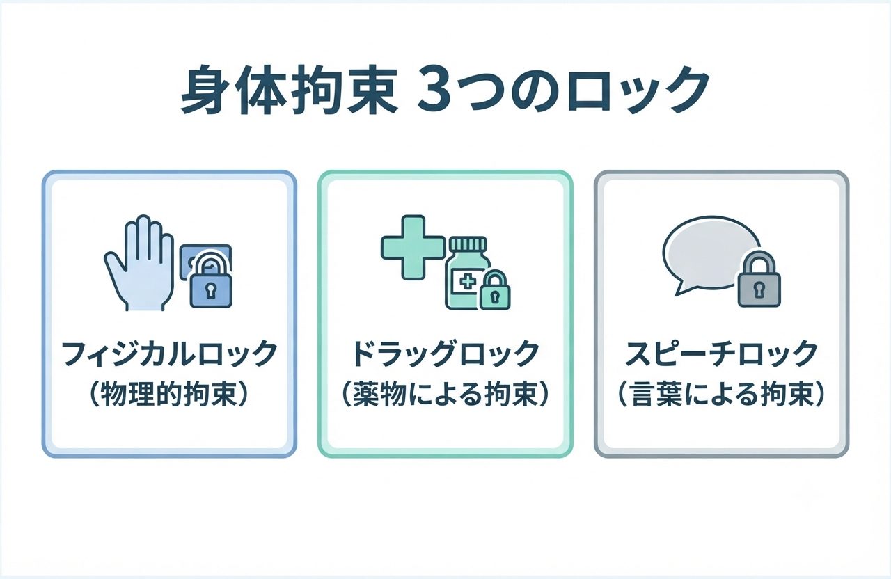 介護現場のスピーチロックとは?身体拘束との違い・言い換え例・施設の対策を解説 1 身体拘束 3つのロック(フィジカルロック・ドラッグロック・スピーチロック)