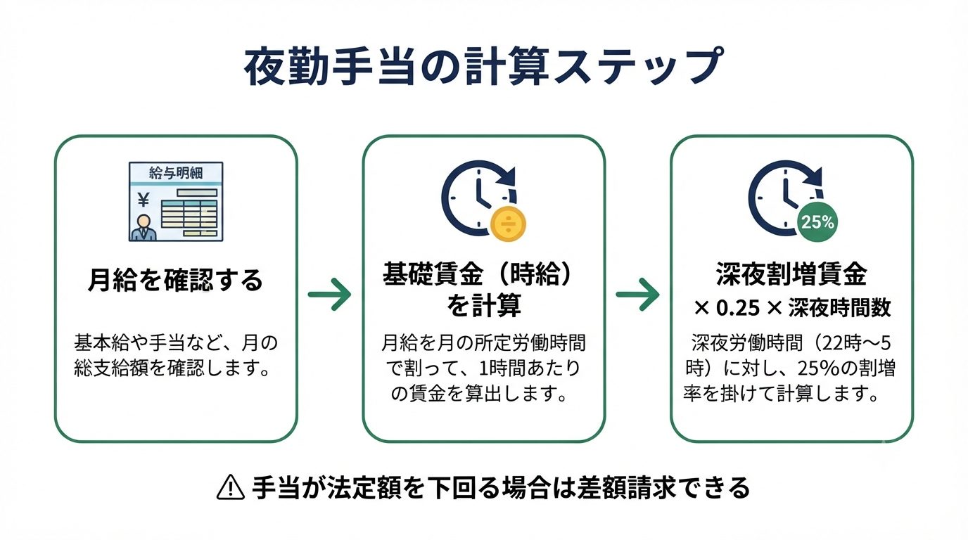 介護職の夜勤手当はいくら?施設別・地域別の相場・計算方法・月収への影響を徹底解説 1 夜勤手当の計算ステップのフロー図