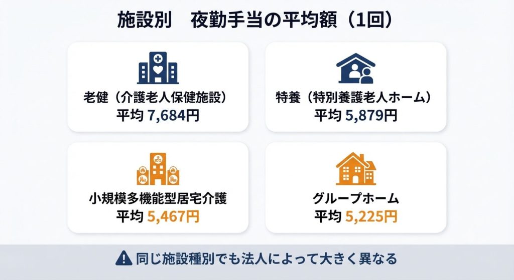 介護職の夜勤手当はいくら?施設別・地域別の相場・計算方法・月収への影響を徹底解説 2 施設別夜勤手当の平均額の図
