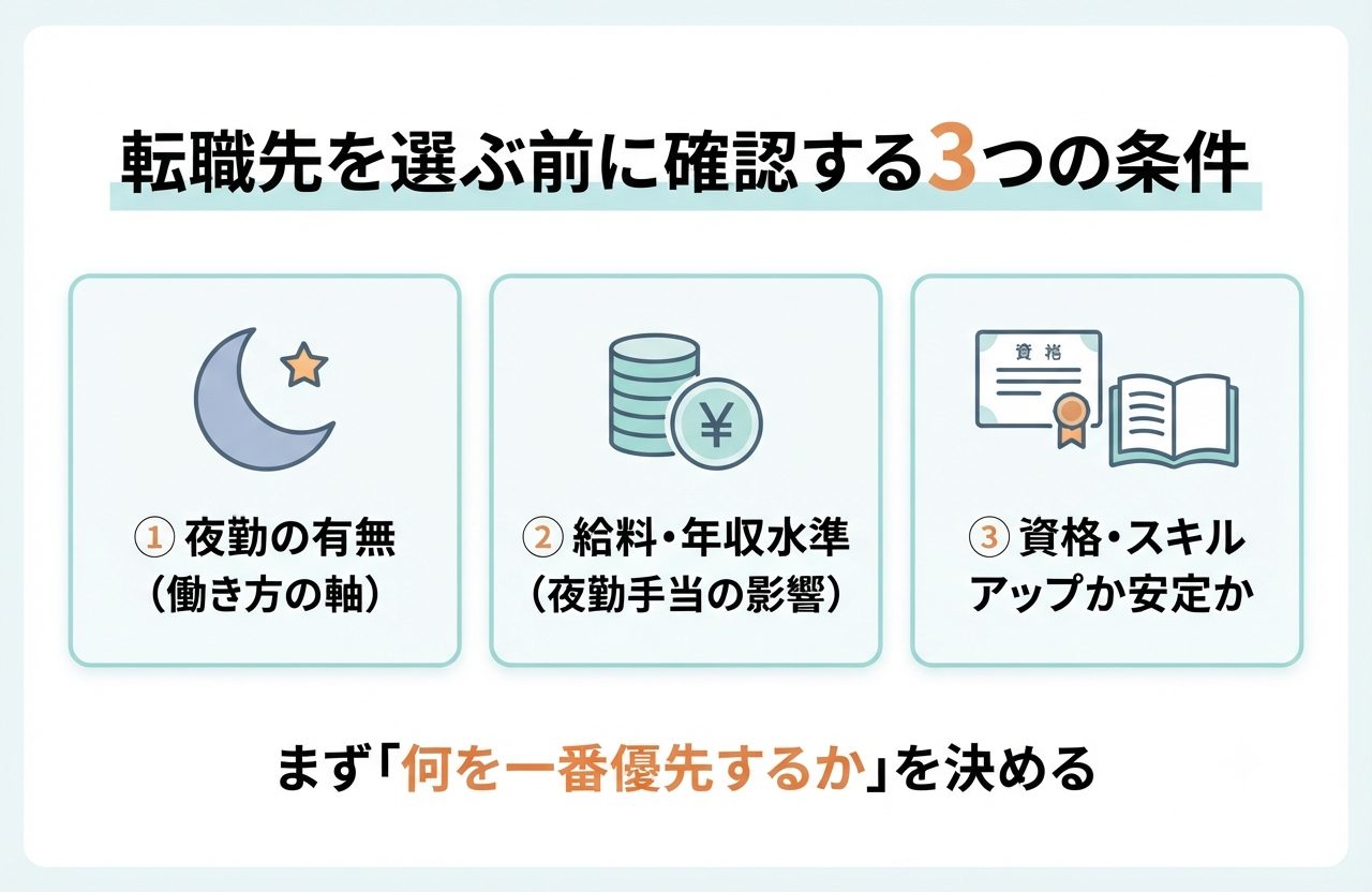 看護師の転職先の選び方|病院・施設・クリニックの違いと自分に合う職場の見つけ方 1 看護師の転職先を選ぶ3つの優先条件(夜勤の有無・給料水準・資格スキルアップか安定か)を整理した図解