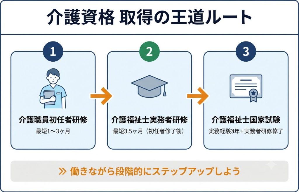 介護職員初任者研修と実務者研修の違いは?費用・期間・どっちを先に取るべきか徹底比較 1 介護資格取得の王道ルート(初任者研修→実務者研修→介護福祉士)