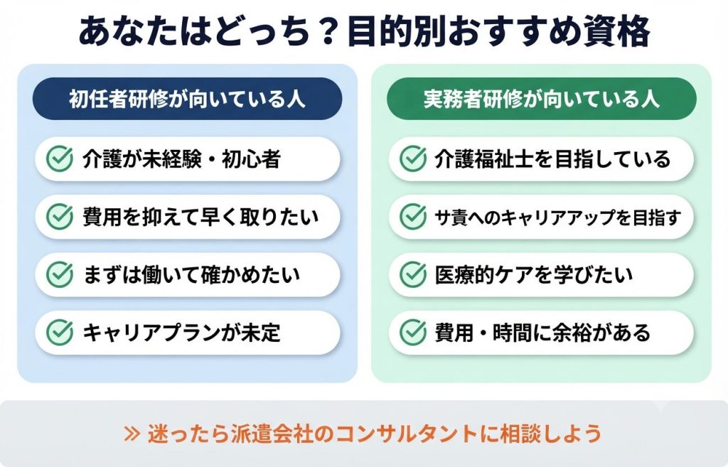 介護職員初任者研修と実務者研修の違いは?費用・期間・どっちを先に取るべきか徹底比較 2 初任者研修と実務者研修、目的別おすすめ資格チェックリスト